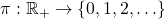 \pi: \mathbb R_+ \rightarrow \{0, 1, 2, \ldots \}