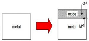 उच्च तापमान ऑक्सिडीकरण (High Tempreture Oxidation)