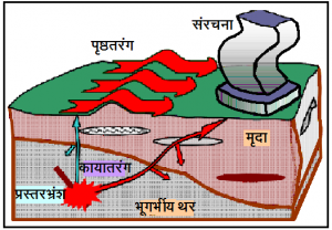 भूगर्भातील भूकंपीय लहरी (How the ground shakes?)