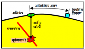 Read more about the article भूकंपाचे मोजमाप (Magnitude and Intensity of Earthquakes)