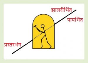 झालरीभिंत (Hanging Wall) व पायभिंत (Footwall)