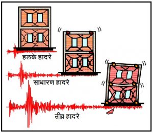 इमारतींची भूकंप संकल्पन तत्त्वे (Seismic Design Philosophy of Buildings)