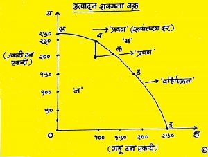 Read more about the article उत्पादन शक्यता वक्र (Production Possibility Curve)