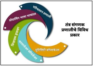 Read more about the article तंत्र संगणक प्रणाली (System software)