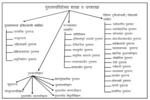 पुरातत्त्वविद्या : व्याख्या आणि व्याप्ती (Archaeology)