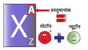 Read more about the article वस्तुमानांक (Mass Number)