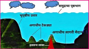 Read more about the article अगाधीय टेकडी (Abyssal Hill)