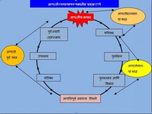 आपत्ती व्यवस्थापन चक्र (Disaster Management Cycle)