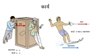 Read more about the article कार्य, शक्ति व ऊर्जा (Work, Power and Energy)