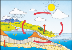 जलस्थित्यंतर चक्र (Hydrological cycle)