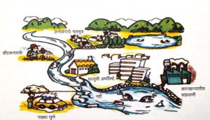 water pollution project work methodology in marathi