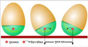 Read more about the article गुरुत्वमध्य (Center Of Gravity)