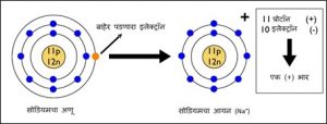 Read more about the article आयन (Ion)