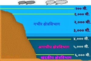 Read more about the article अगाधीय क्षेत्रविभाग (Abyssal Zone)