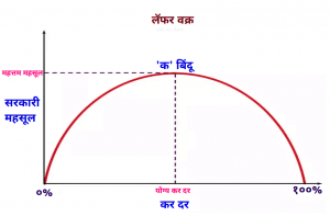 Read more about the article लॅफर वक्र (Laffer Curve)