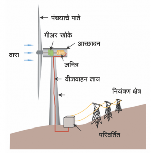 essay on wind energy in marathi