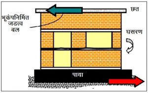 दगडी इमारतींमधील क्षितिजलंब प्रबलकाची आवश्यकता (Requirement of vertical reinforcement in masonry buildings)