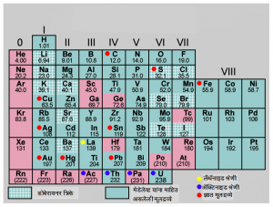 आवर्त सारणी : मेंडलेव्हचे कार्य (Periodic table : Mendeleeve's work)