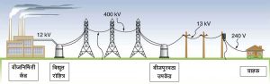 विद्युत सेवा वाहिनी (Electrical energy Distribution system)
