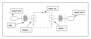 उच्च दाब ‍एकदिश विद्युत् प्रवाह प्रेषण (High Voltage Direct Current Transmission – HVDC)