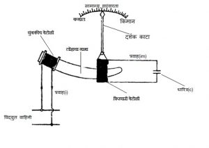 Read more about the article विद्युत अनुनाद वारंवारता मापक (Electric Resonance Frequency Meter)