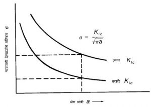 Read more about the article समतल प्रतिविकृती भंग दृढता (Plane Strain Fracture Toughness)