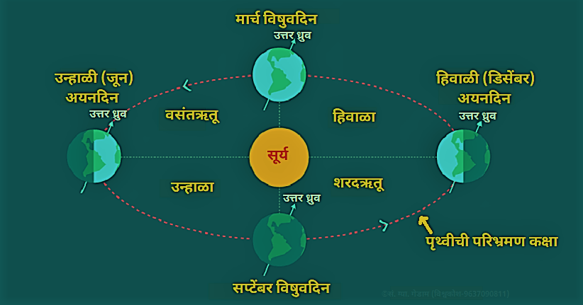 अयनदिन (Solstice) – मराठी विश्वकोश