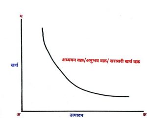 Read more about the article अध्ययन वक्र (Learning Curve)