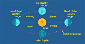 Read more about the article अयनदिन (Solstice)