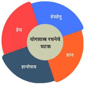 Read more about the article चतुर्व्यूह (Fourfold aspects of a structured procedure)
