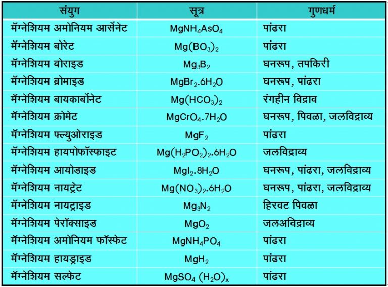 मॅग्नेशियम संयुगे (Magnesium compounds) मराठी विश्वकोश
