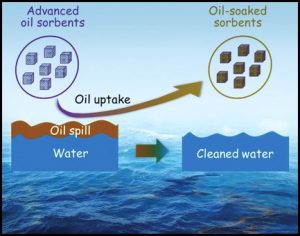 अब्जांश तंत्रज्ञान : समुद्रातील तेलगळती समस्येवरील उपाययोजना (Nanotechnology-Based Solutions for Oil Spills)