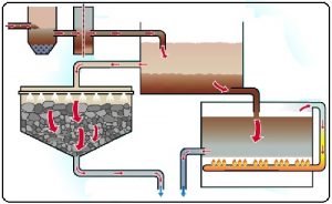 घरगुती सांडपाणी : शुद्धीकरण पद्धती (Household Wastewater : Purification methods)
