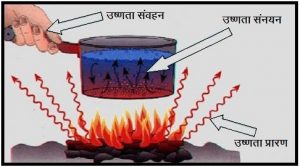 Read more about the article उष्णता संक्रमणाचे प्रकार  (Types of Heat Transfer)