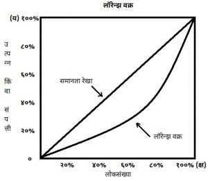 Read more about the article लॉरेन्झ वक्र (Lorenz Curve)