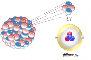 Read more about the article अल्फा ऱ्हास (Alpha decay)