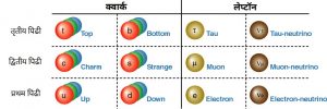 Read more about the article लेप्टॉन (Lepton)