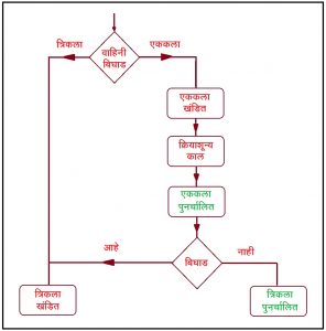 Read more about the article पारेषण वाहिनीचे स्वयं पुनर्योजन (Auto Reclosing of Transmission lines)