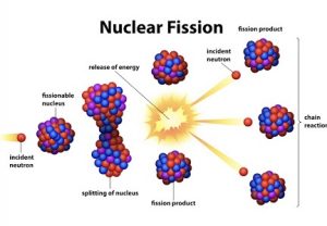 Read more about the article न्यूक्लीय विखंडन (Nuclear fission)