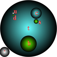 Read more about the article क्वार्क (Quark)