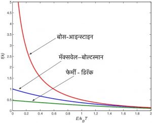 बोस-आइन्स्टाइन सांख्यिकी (Bose-Einstein statistic)