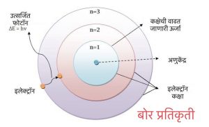 बोर सिद्धांत (Bohr theory)