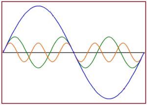Read more about the article विद्युत हरात्मकता (Electrical Harmonics)