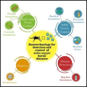 अब्जांश तंत्रज्ञान : डास निर्मूलन (Nanotechnology for mosquito control)