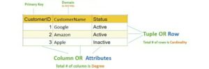 संबंधात्मक डेटाबेस व्यवस्थात्मक प्रणाली (Relational Database Management System)
