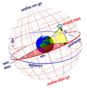 Read more about the article आयनिकवृत्त सहनिर्देशक पद्धती (Ecliptic Coordinate System)