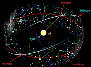 आयनिकवृत्त आणि वैषुविकवृत्त (Ecliptic and Celestial Equator)