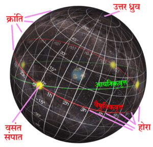 Read more about the article होरा किंवा विषुवांश (Right Ascension ‍= R.A.)