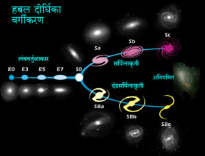 दीर्घिका वर्गीकरण : हबल आकृती (Galaxy Classification: Hubble Diagram)