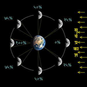 चंद्राच्या कला (Lunar Phases)